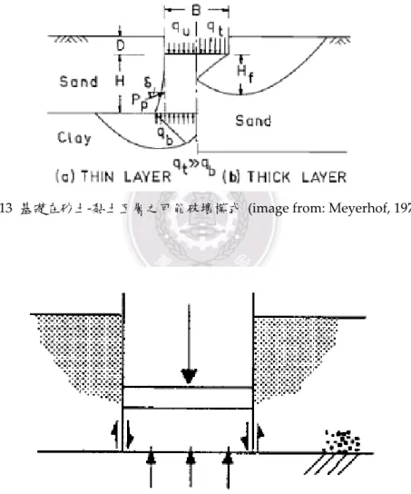 圖  14 Foundation failures modes: Punch-through (SNAME, 2008) 