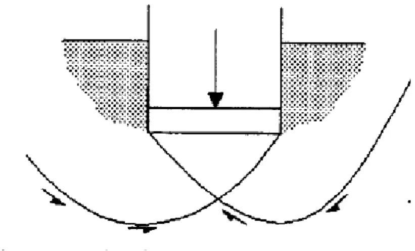 圖  15 Bearing capacity failure: uniform soils (SNAME, 2008) 