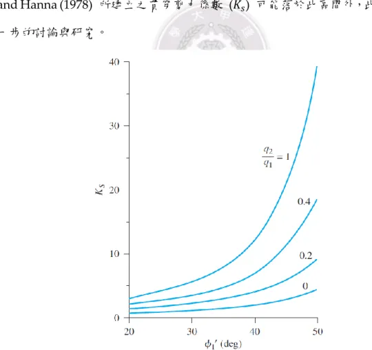 圖  21 Meyerhof and Hanna’s punching shear coefficient (