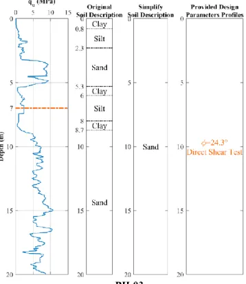 圖  5 BH-03 CPT cone resistance profile (from: Chi &amp; Lin, 2020) 