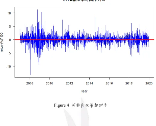 Figure 4  英特爾股價報酬率  超微半導體有限公司(AMD)是一間專門為電腦、通信以及消費電子行業的設 計以及快閃記憶體以及低功率處理器方案，且超微有超過 70%的營收是來自國際 市場，所以超微也是一間跨國企業。「客製化」是超微公司主打的核心理念，透 過人與人之間的交流，拓展全球市場以及推廣超微的品牌。Figure 5 為超微的股 價 K 線圖，我們發現金融海嘯後，超微的股價持續在低檔做徘徊，到了 2017 年 股價有明顯翻揚的趨勢，客製化的理念搭配品牌創新，使得公司的營收業績越來 越好，進而影響到