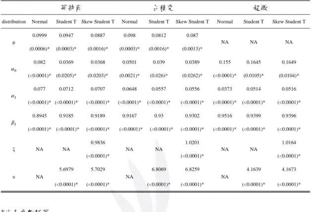 Table 3 GARCH  模型之參數估計表 