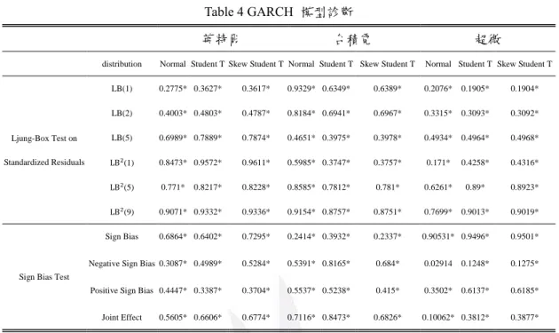 Table 4 GARCH  模型診斷 