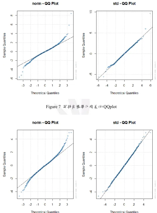 Figure 8  台積電標準化殘差的 QQplot 
