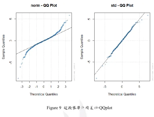Figure 9  超微標準化殘差的 QQplot 