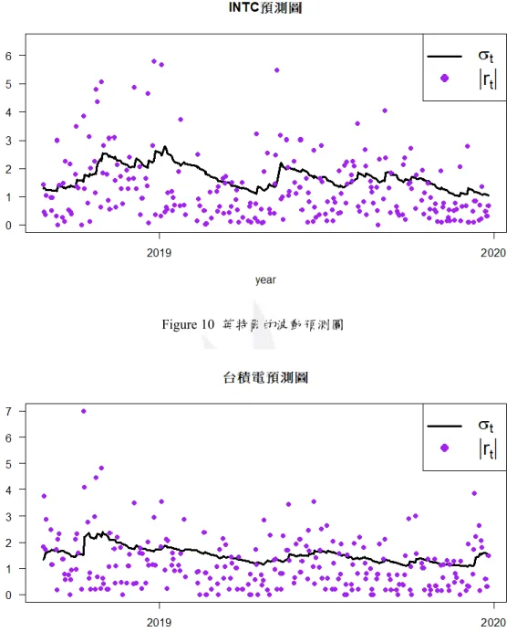 Figure 10  英特爾的波動預測圖 