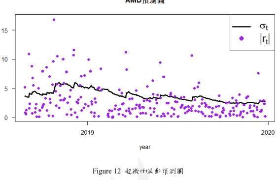 Figure 12  超微的波動預測圖 