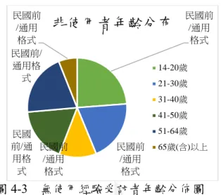 圖 4-3    無使用經驗受訪者年齡分佈圖  4.2 電動代步車的法規認知程度  下圖從非常不瞭解至非常瞭解，分成五個等級。經過分析，使用者大多對法 規都偏向瞭解，落在四至五的等級，等級一（非常不瞭解）的使用者佔比較多的 為 31 歲至 40 歲。若是假定使用者多偏向高齡者的話，下表顯示 65 歲以上的年 長者族群分佈較為極端，僅分佈於非常不瞭解及非常瞭解，此現象意味真正的使 用族群有部分不了解法規，宣導可能存在一些加強部分。  圖 4-4    本人或家屬具使用經驗受訪者對法規瞭解程度直條圖  同現象也