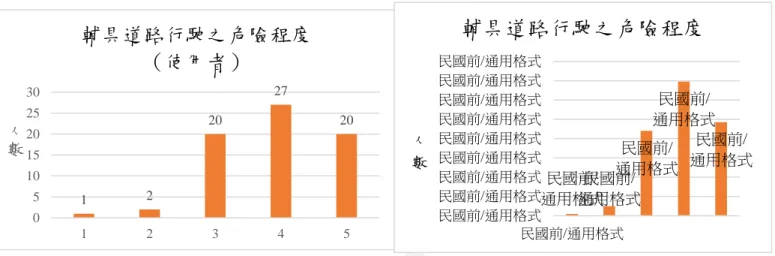圖 4-13    輔具使用者與非使用者道路行駛之危險程度直條圖  4.7 輔具路權問題  在討論路權及專用車道等課題前，本研究認為應探討現階段的人行道是否存 在問題，導致於輔具被迫需要行駛於道路上。根據圖 4-11 調查結果發現使用者 中有 50 人有被迫行駛於人行道以外的道路，代表現在的人行道環境其實仍存在 不完善，以至於輔具使用者在使用輔具時安全性不高。  圖 4-14    人行道環境圓餅圖  首先，針對是否應擁有路權認可度中，發現使用者及非使用者其實其認可度 取向有所差異，使用者多偏向於非常認可，