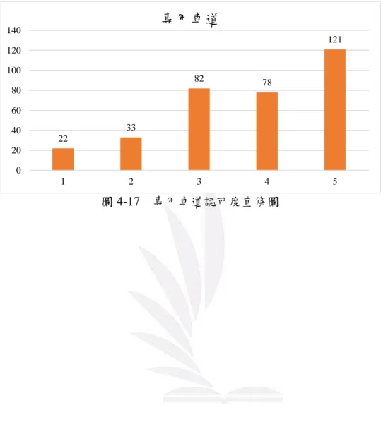 圖 4-17    專用車道認可度直條圖 22338278 12102040608010012014012345專用車道