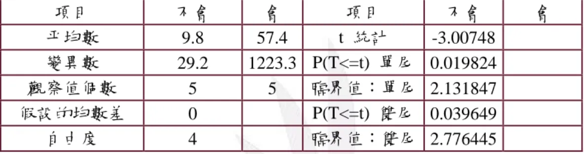 表 5-12 輔具被禮讓行為與專用車道同意程度檢定結果表  根據 EXCEL 計算，結果顯示其 P 值雙尾為 0.039649，小於  0.05 同時落入 拒絕區間，因此拒絕虛無假設。推論不同用路人禮讓有顯著差異，代表用路人在 輔具擁有專用車道的想法有明顯的不同。 項目 不會 會  項目  不會  會 平均數 9.8 57.4 t  統計 -3.00748 變異數 29.2 1223.3  P(T<=t)  單尾  0.019824 觀察值個數 5 5 臨界值：單尾  2.131847 假設的均數差 