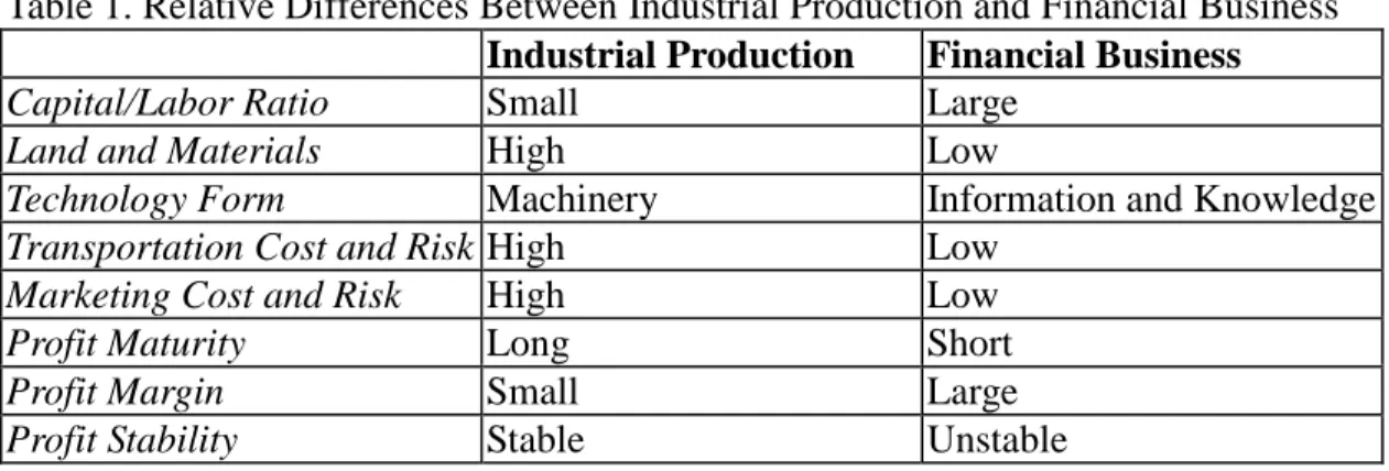 Table 1. Relative Differences Between Industrial Production and Financial Business Industrial Production Financial Business