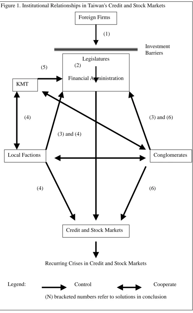 Figure 1. Institutional Relationships in Taiwan's Credit and Stock Markets