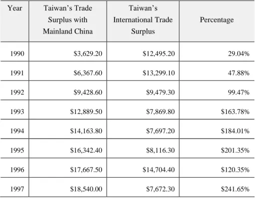 Table 2 Tai wan’ s Tr ade Surpl us wi t h  Mai nl and  China in Its Total Trade Surplus