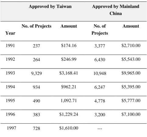 Table 3 Investment Projects Approved by Taiwan and Mainland China
