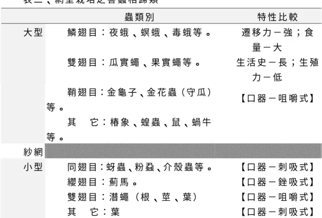 表 二 、 網 室 栽 培 之 害 蟲 相 歸 類   蟲 類 別   特 性 比 較   大 型   鱗 翅 目 ： 夜 蛾 、 螟 蛾 、 毒 蛾 等 。 遷 移 力 － 強 ； 食   量 － 大   雙 翅 目 ： 瓜 實 蠅 、 果 實 蠅 等 。   生 活 史 － 長 ； 生 殖 力 － 低   鞘 翅 目：金 龜 子、金 花 蟲（ 守 瓜 ） 等 。   其     它 ： 椿 象 、 蝗 蟲 、 鼠 、 蝸 牛 等 。   【 口 器 － 咀 嚼 式 】 紗 網   小 型   同 翅 目