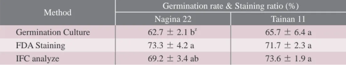 表 1-2. 水稻‘台南11號’以電阻抗式流式細胞儀 (impedance ﬂow cytometer) 檢測經 不同溫度處理 15 min後之花粉活力表現
