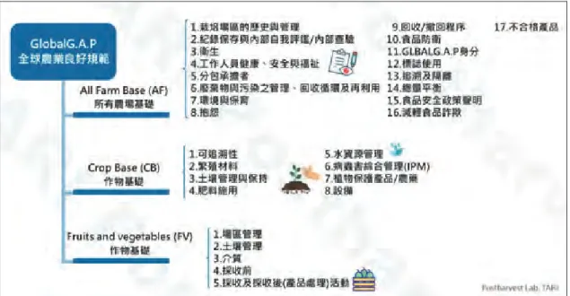 圖 9-3. 圖示全球良好農業規範的三層模組查核點