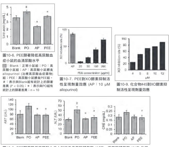 圖 10-8. PEE顯著降低高尿酸血症小鼠的天冬氨酸轉氨酶 (AST)、丙氨酸轉氨酶 (ALT) 和肌 酸酐  (CRE) 的水平
