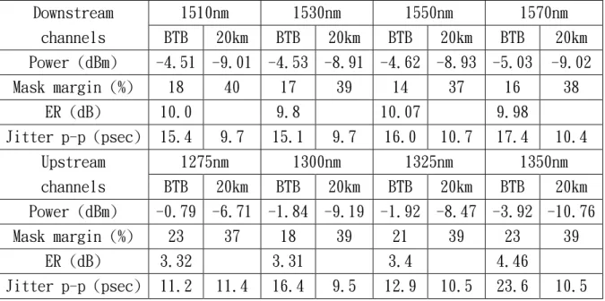 Table I. The measured parameters of eye pattern. Downstream 1510nm 1530nm 1550nm 1570nm channels BTB 20km BTB 20km BTB 20km BTB 20km Power (dBm) -4.51 -9.01 -4.53 -8.91 -4.62 -8.93 -5.03 -9.02 Mask margin (%) 18 40 17 39 14 37 16 38 ER (dB) 10.0 9.8 10.07 