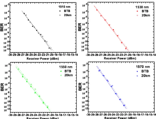 Fig. 4. The sensitivities of the downstream channels for back-to-back and 20 km SMF transmission.