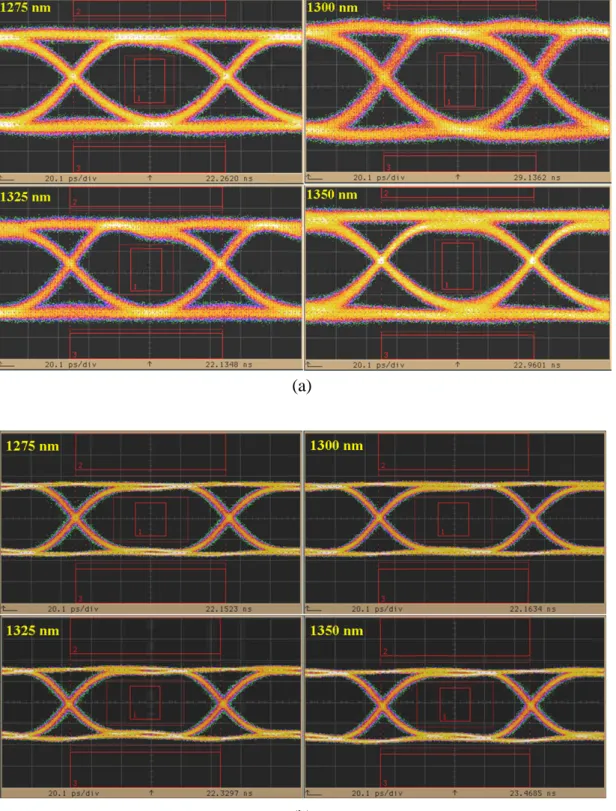 Fig. 5. The measured eye patterns of 10Gb/s upstream channels for the (a) back-to-back, (b) received and reshaped by optical receiver after a 20 km SMF transmission