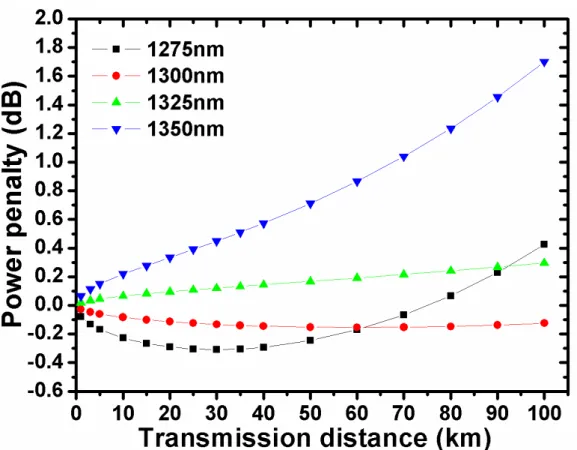 Fig. 8. The calculation of power penalty versus transmission distance for upstream wavelengths.