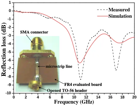 Fig. 2. The simulated and measured S11 curves for an opened TO-56 header.