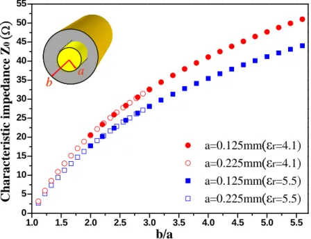 Fig. 3. The relation of Z 0 and related parameters of coaxial line.