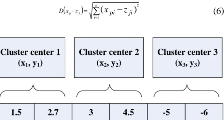 Fig. 1. Encoding of a single particle in PSO Proceedings of the International MultiConference of Engineers and Computer Scientists 2010 Vol I, 