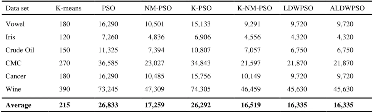 Table 5. The number of function evaluations for each clustering algorithm 