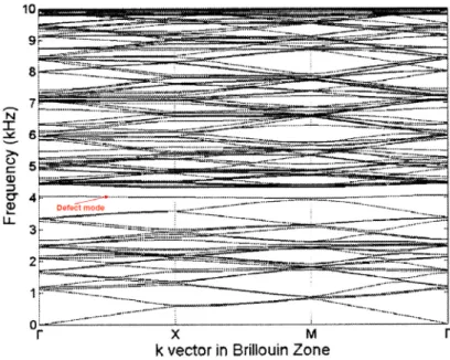 Fig. 4.    The band structure for 2-D PCs with cavity ( f   0 . 63 ) 