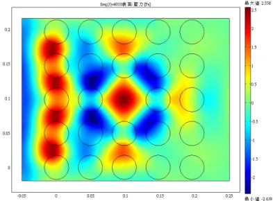 Fig. 5.    Pressure field simulation of the 5×5 PCs with a cavity ( f   0 . 4 ) 