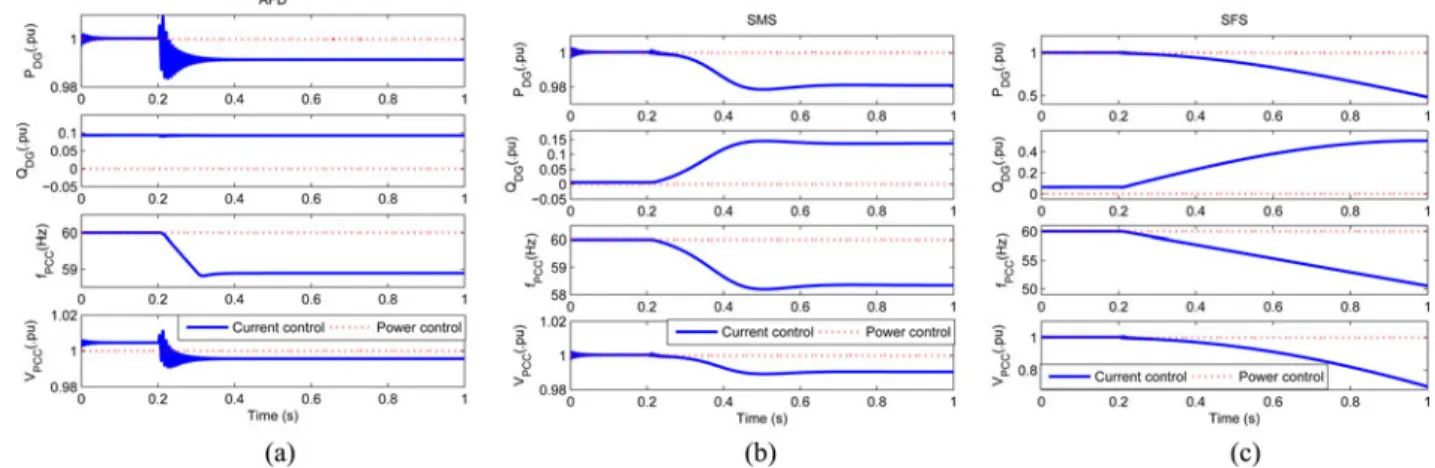 Fig. 3. Responses of different control interfaced DGSs with reactive power variation IDMs