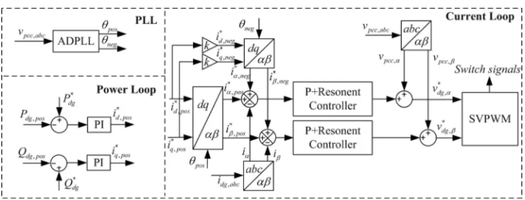 Fig. 4. Block diagram of the power control scheme with the presented IDM.