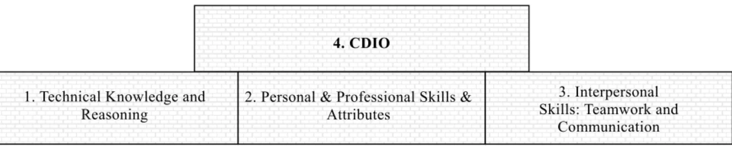 Figure 1: CDIO syllabus (at the 1 st  level of detail) for engineering discipline 