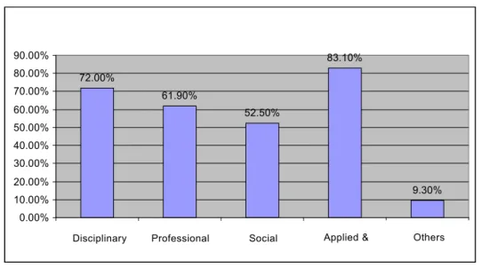 Figure 3: Survey results regarding the learning outcomes of the bachelor programme in international  economics (honors) at University of Economics and Business – Vietnam National University, Hanoi 