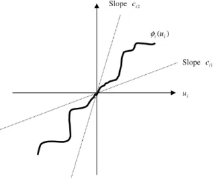 Fig. 1. The sector bounded function.