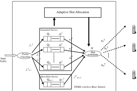 Fig. 1. The multiclass queueing architecture utilized by the ASA scheme. 