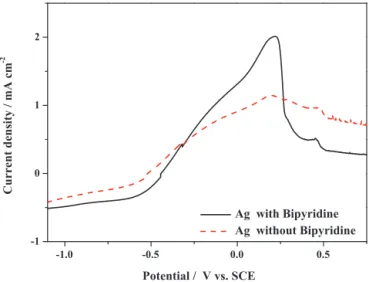 Fig. 4. The effect of the 2,2  -bipyridyl on the polarization curves of formaldehyde