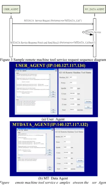 Figure 3 Sample remote machine tool service request sequence diagram 