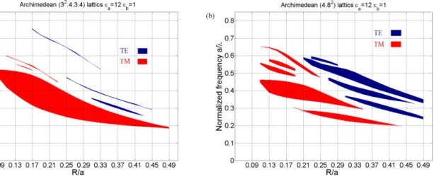 Fig. 2. Band gap diagrams for Archimedean lattices: (a) (3 2 .4.3.4) and (b) (4.8 2 ) structures of circular dielectric 