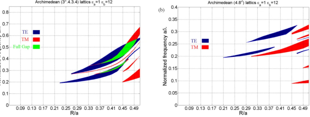 Fig. 3. Band gap diagrams for Archimedean lattices: (a) (3 2 .4.3.4) and (b) (4.8 2 ) structures of circular air columns 