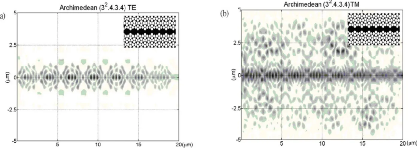 Fig. 4. Transmission profiles of the 2.22μm wavelength through a 1μm waveguide for Archimedean (3 2 .4.3.4) 