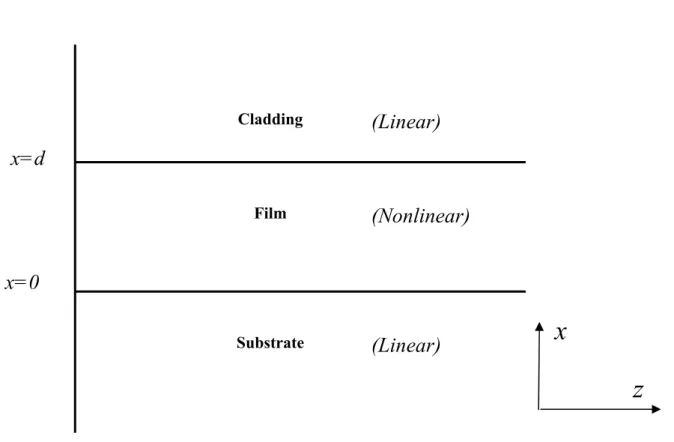 Figure 1. The structure of three-layer planar waveguide with nonlinear film. 