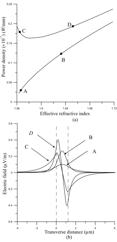 Figure 3. (a) The dispersion relation of TE 0  and TE 1  wave in a three-layer nonlinear 