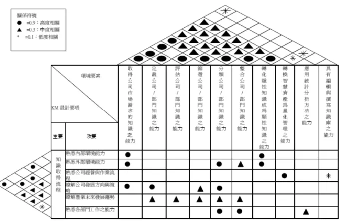 圖 2  知識取得流程之 VOE 與 VOC 關係強度  步驟四：導入模糊化  品質屋關係矩陣與屋頂相關矩陣的相關性，每一個評估項目都由中華電信公司部門主 管，依各評估項目參考值與此種能力對企業現況或未來的相關程度作評估，本研究再予以 模糊化，我們將品質屋關係矩陣與屋頂相關矩陣之每個相關性分別以語意變數來表示。在 許多情況裏，使用語意變數來表示各種狀況時，仍然會有某些不確定性以及模糊性存在， 因此可以使用梯形隸屬函數將模糊的語意變數量化成模糊數。然後使用形心法，將品質屋 關係矩陣與屋頂相關矩陣相關性的模糊數