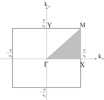 Figure 2.    The first Brillouin zone of a square lattice crystal 