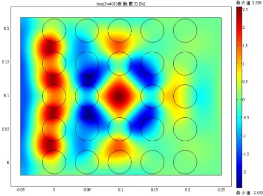 Figure 5.    Pressure field simulation of the 5x5 PCs with a cavity 
