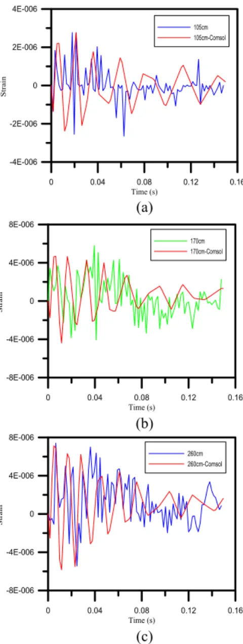 Fig. 8. Relationship between wavelengths and impact time durations due to the bowling ball
